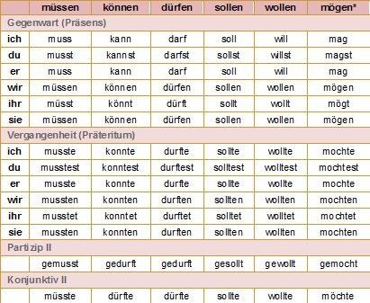 modal verbs | Learn German with G